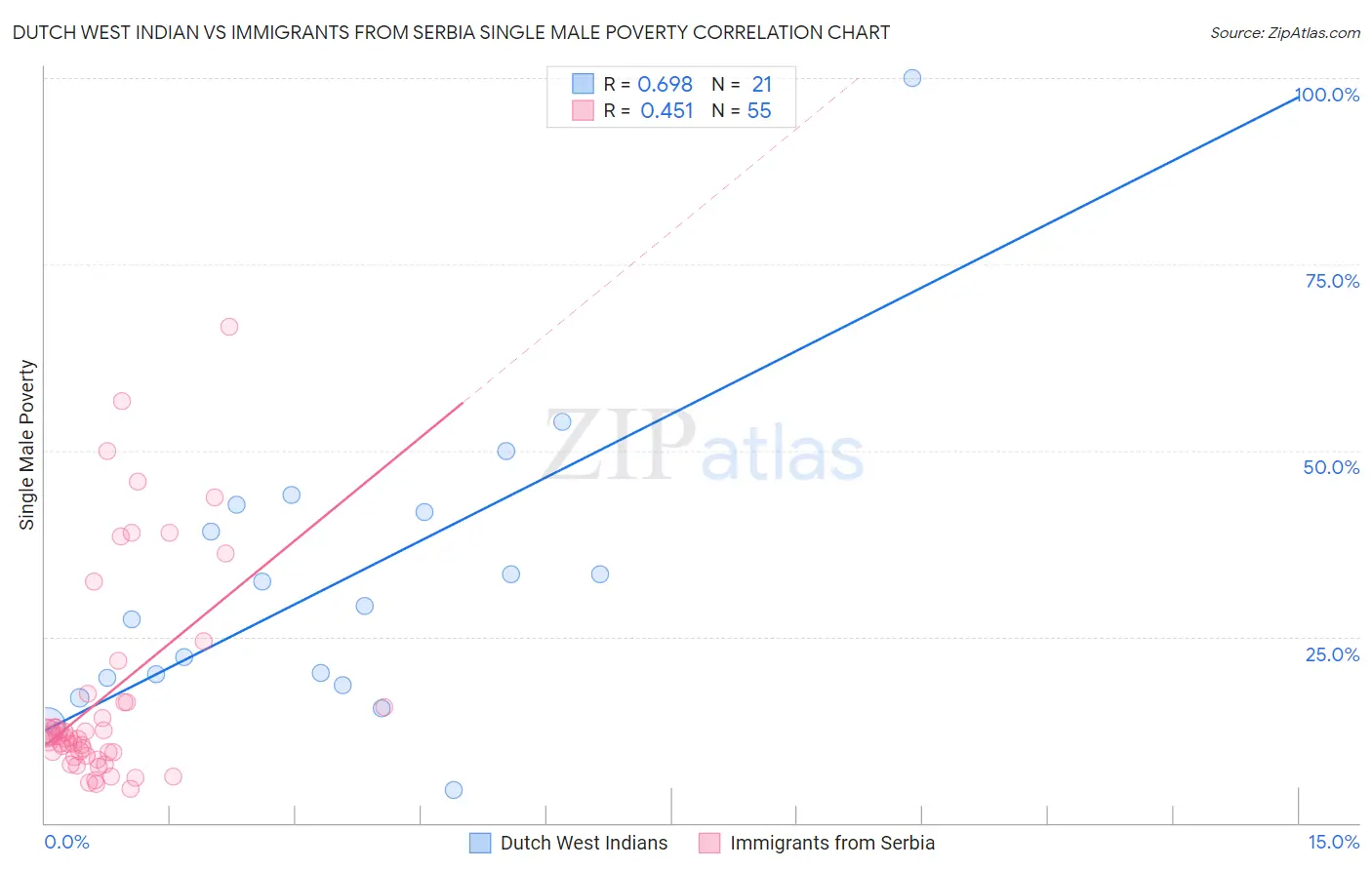 Dutch West Indian vs Immigrants from Serbia Single Male Poverty