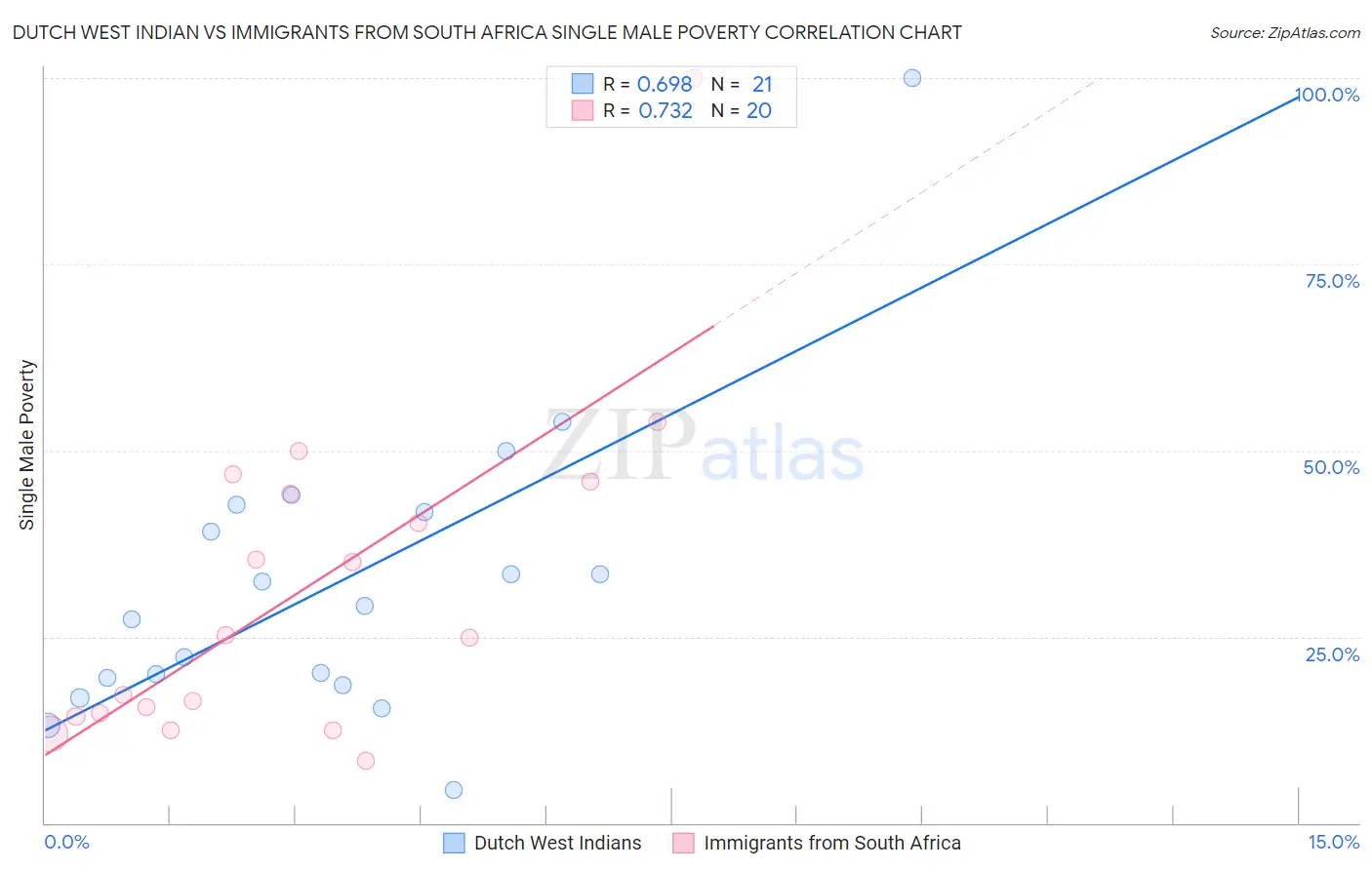 Dutch West Indian vs Immigrants from South Africa Single Male Poverty