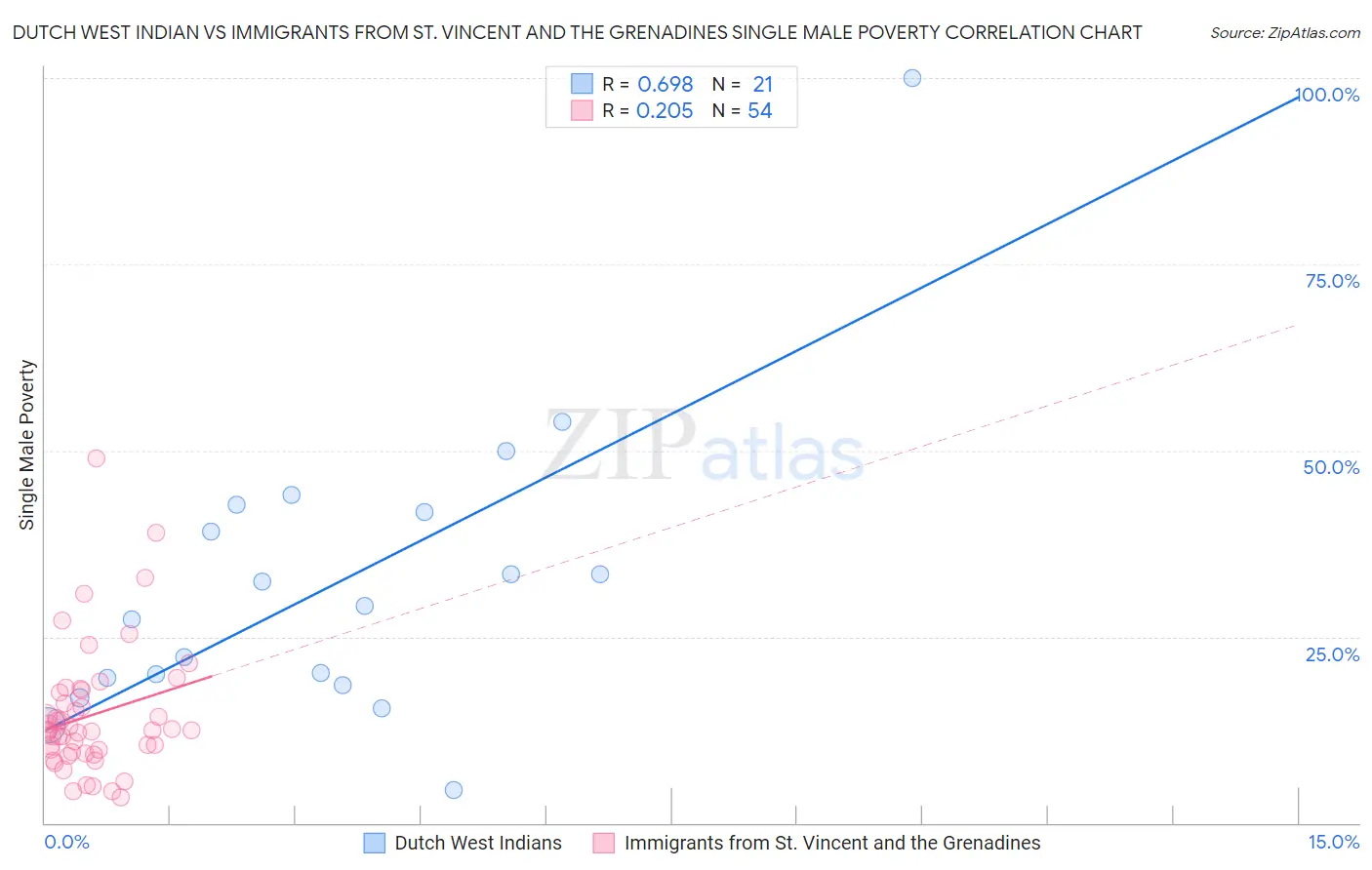 Dutch West Indian vs Immigrants from St. Vincent and the Grenadines Single Male Poverty