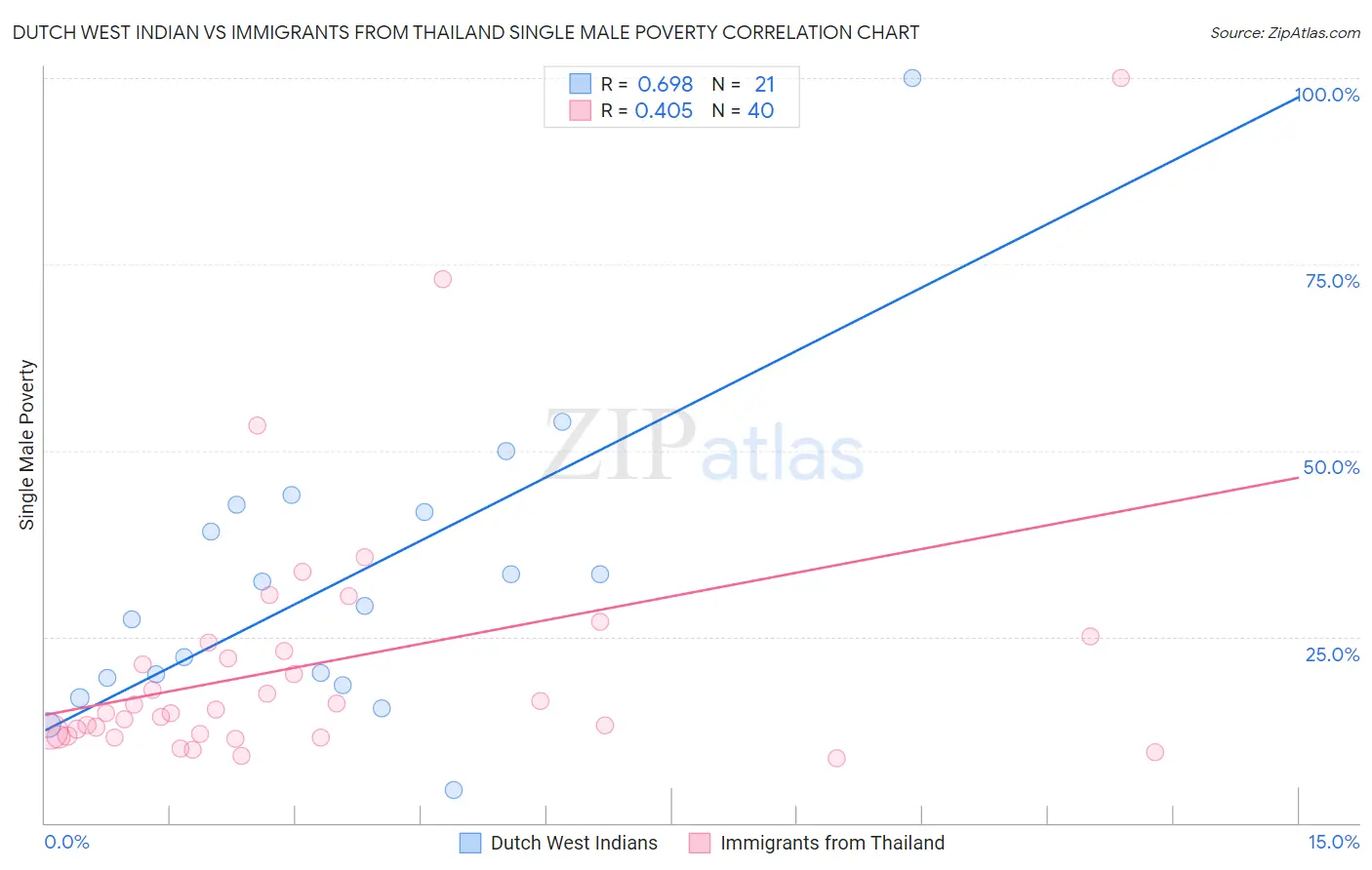 Dutch West Indian vs Immigrants from Thailand Single Male Poverty