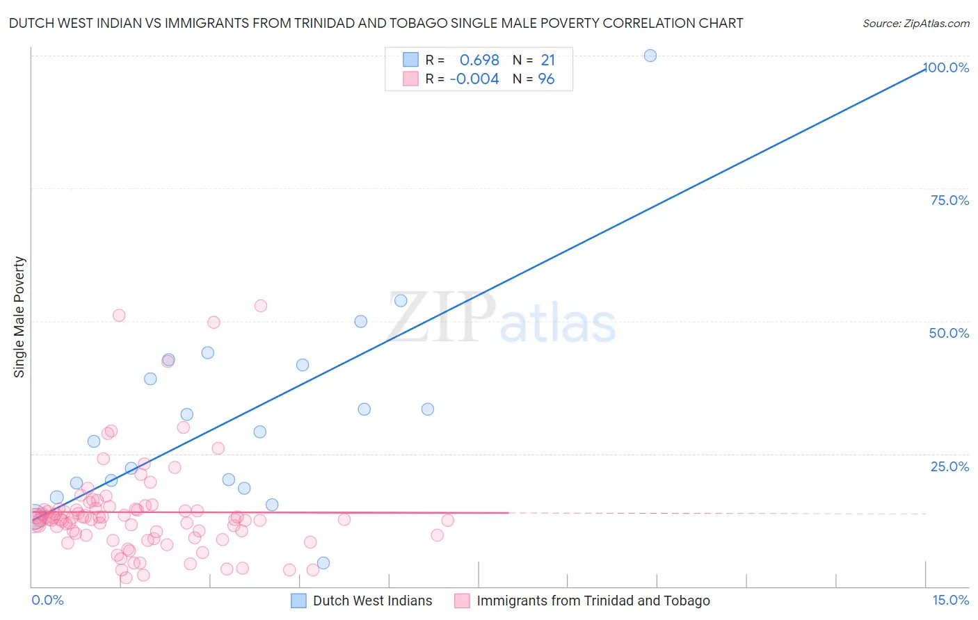 Dutch West Indian vs Immigrants from Trinidad and Tobago Single Male Poverty