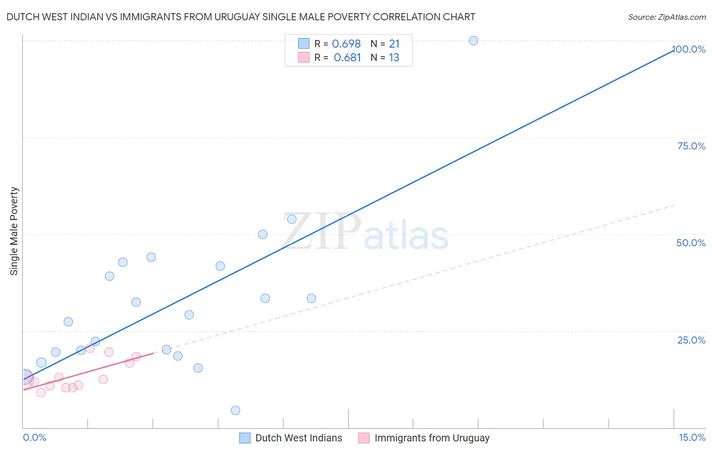 Dutch West Indian vs Immigrants from Uruguay Single Male Poverty