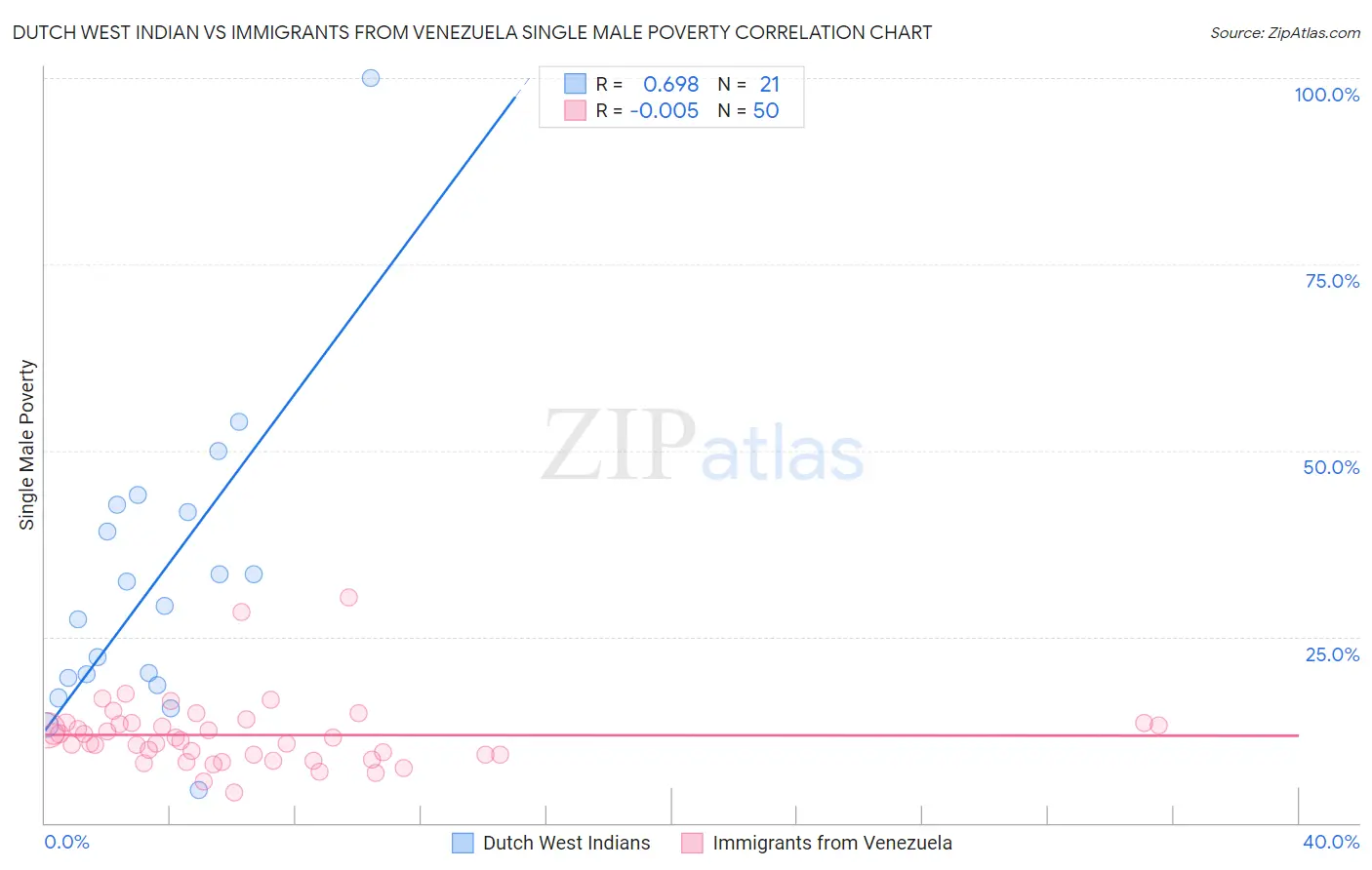 Dutch West Indian vs Immigrants from Venezuela Single Male Poverty