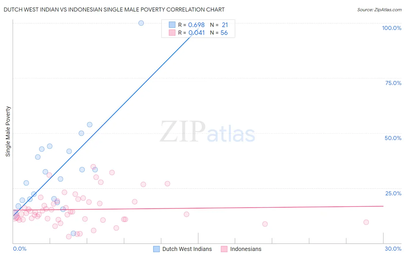 Dutch West Indian vs Indonesian Single Male Poverty
