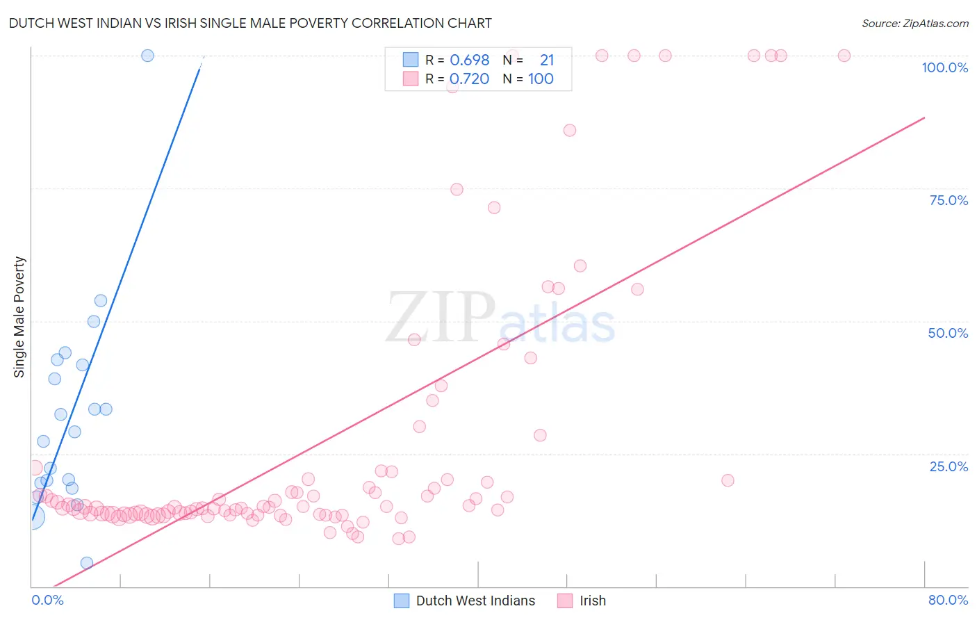 Dutch West Indian vs Irish Single Male Poverty