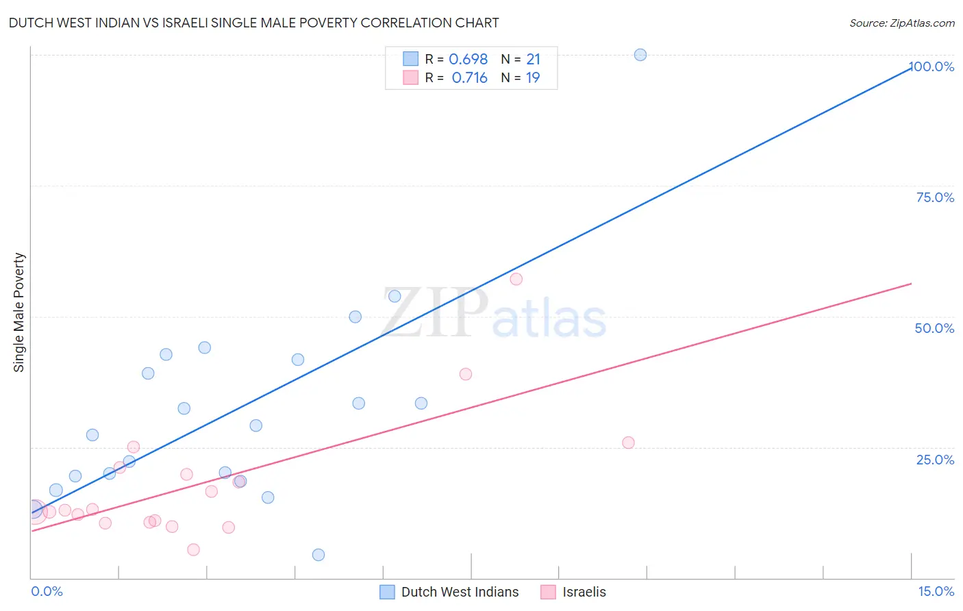 Dutch West Indian vs Israeli Single Male Poverty