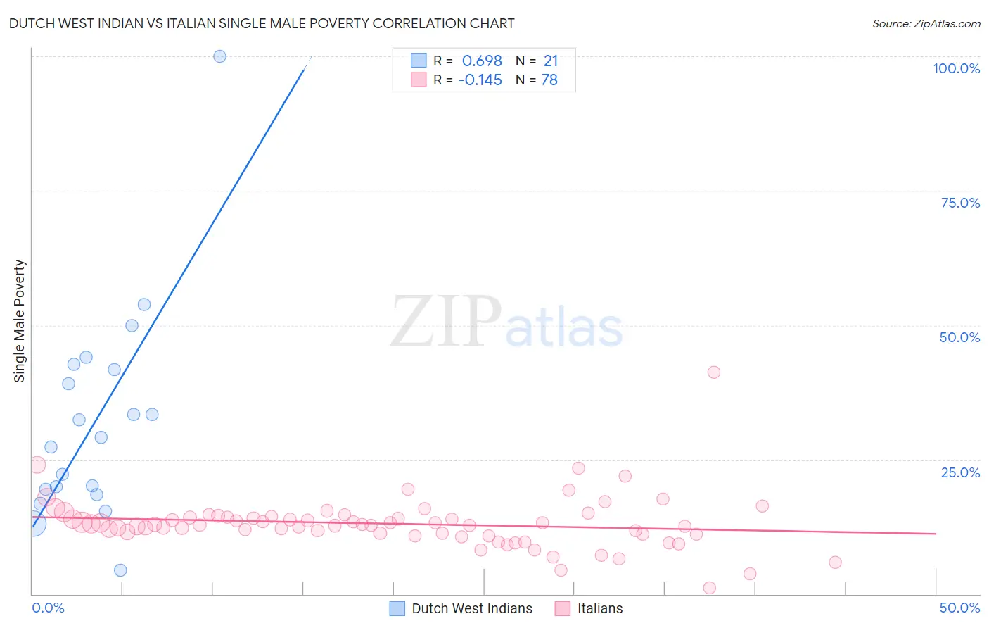 Dutch West Indian vs Italian Single Male Poverty