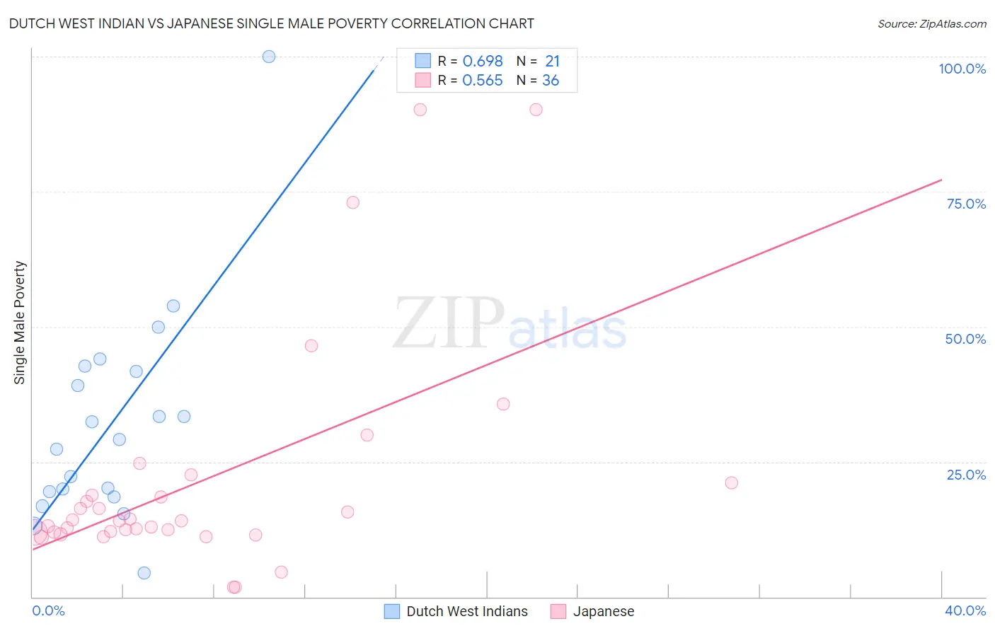 Dutch West Indian vs Japanese Single Male Poverty