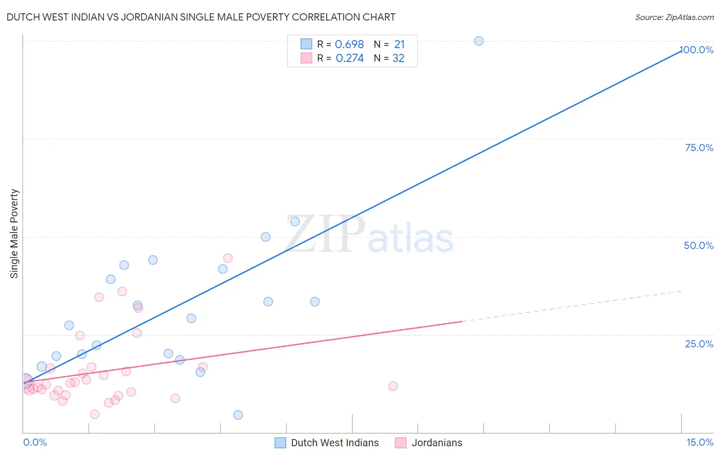 Dutch West Indian vs Jordanian Single Male Poverty
