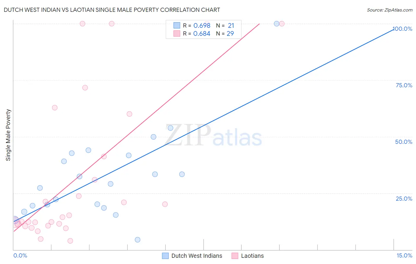 Dutch West Indian vs Laotian Single Male Poverty