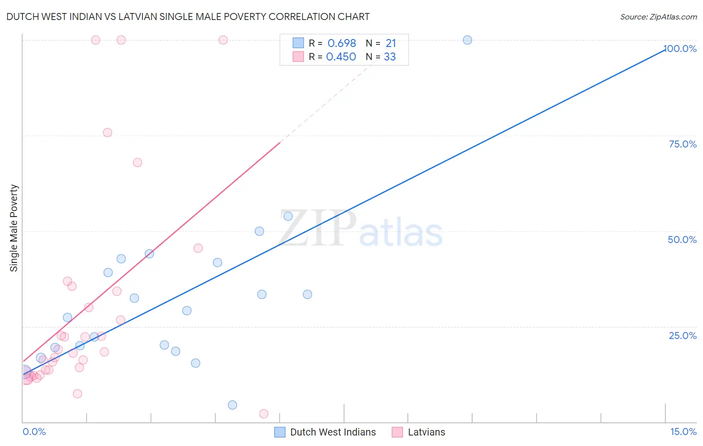 Dutch West Indian vs Latvian Single Male Poverty