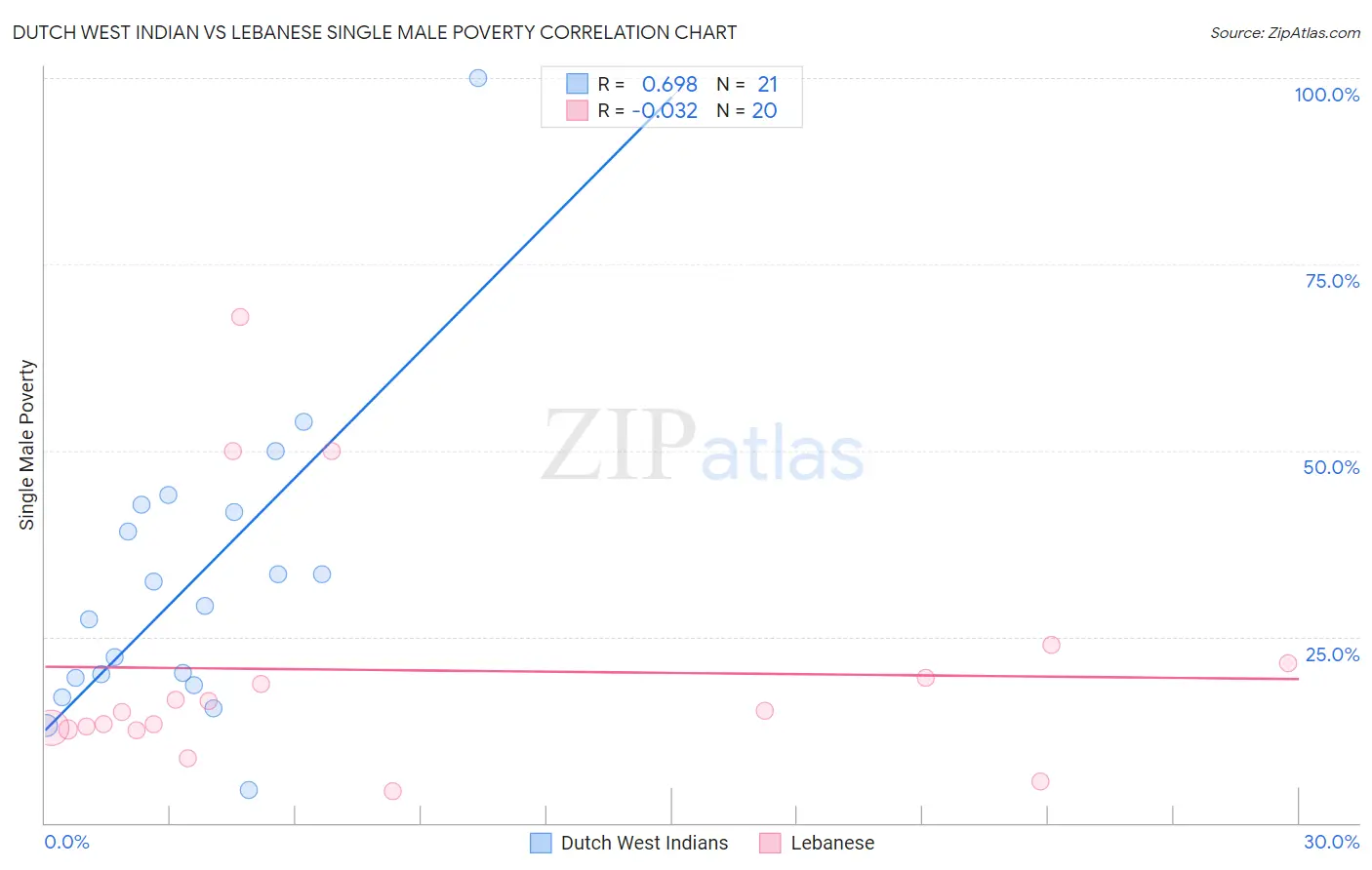 Dutch West Indian vs Lebanese Single Male Poverty