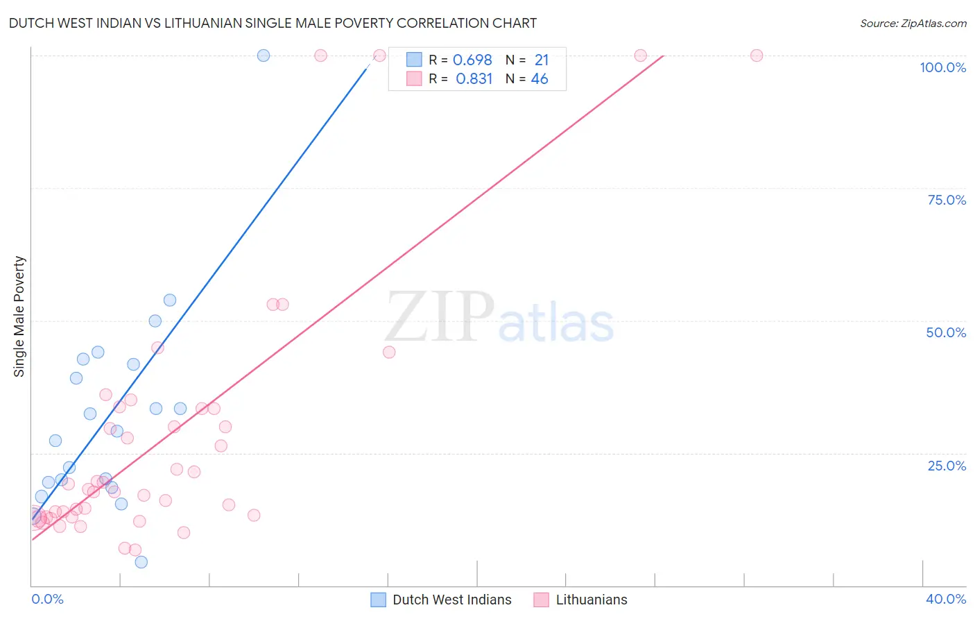 Dutch West Indian vs Lithuanian Single Male Poverty