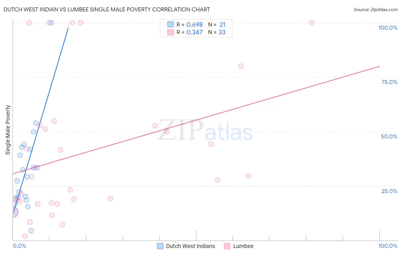 Dutch West Indian vs Lumbee Single Male Poverty