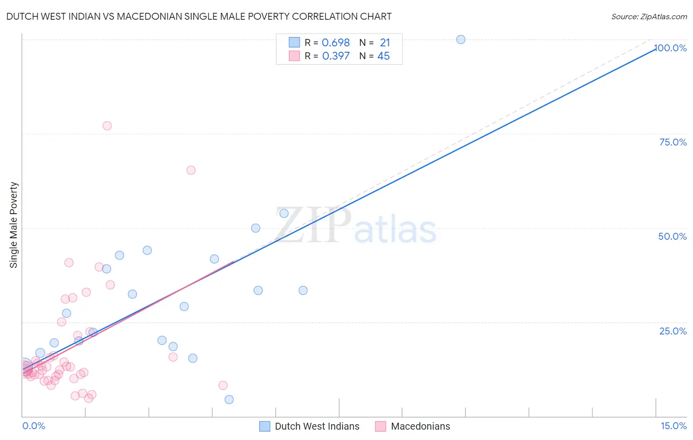 Dutch West Indian vs Macedonian Single Male Poverty