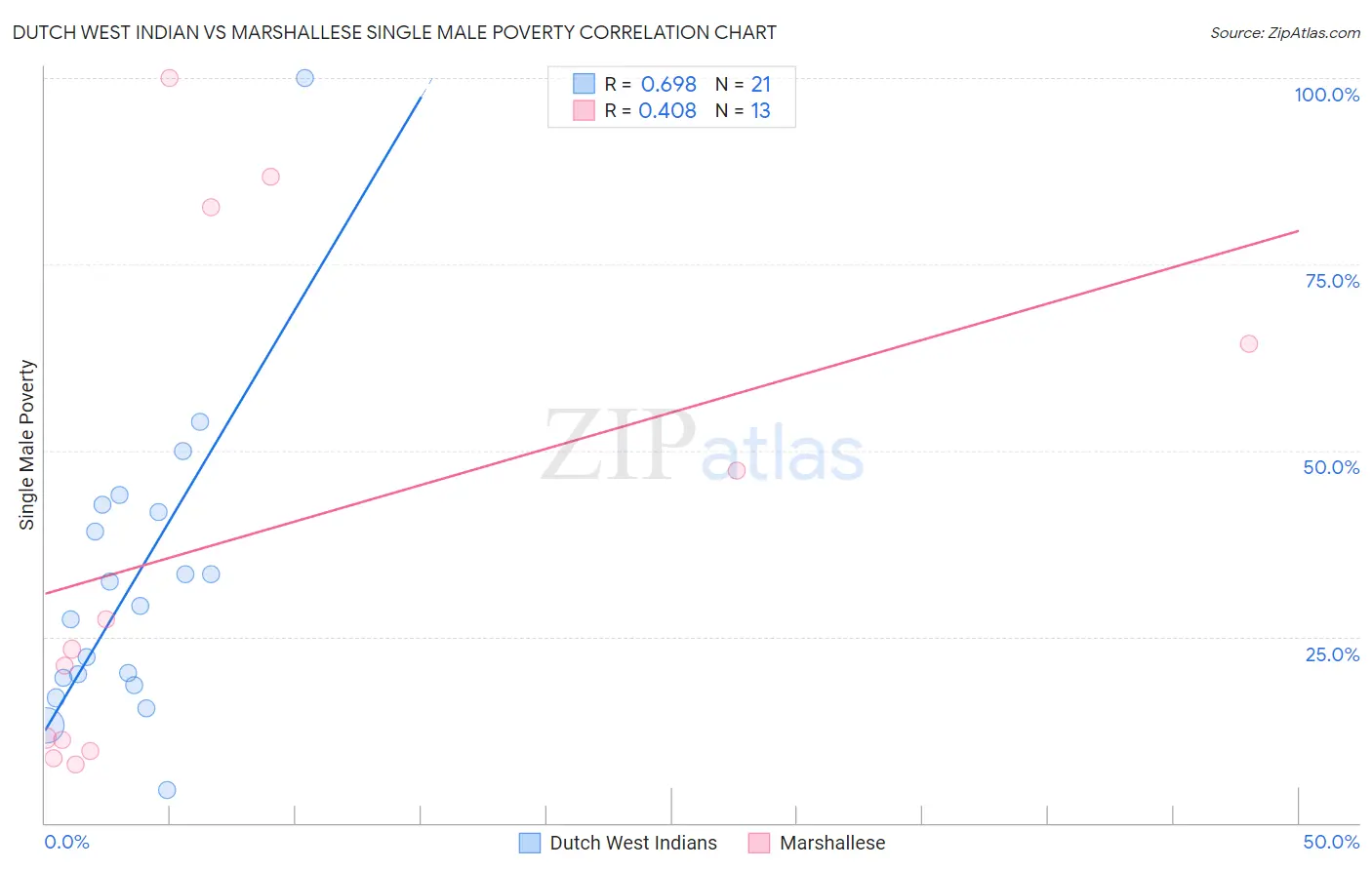 Dutch West Indian vs Marshallese Single Male Poverty
