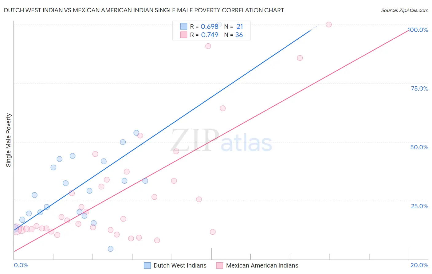 Dutch West Indian vs Mexican American Indian Single Male Poverty