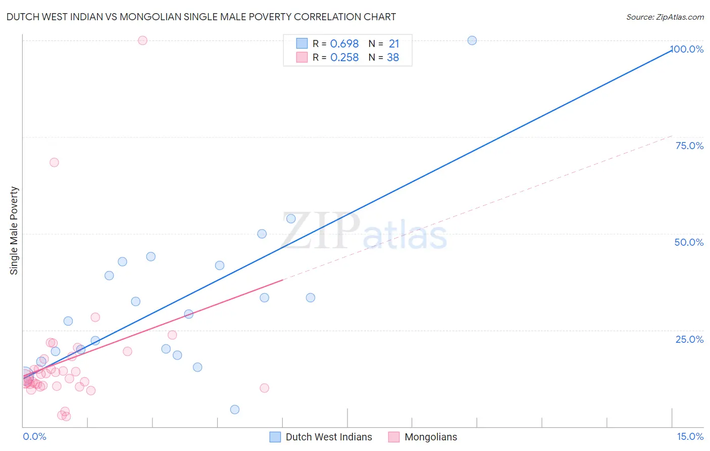 Dutch West Indian vs Mongolian Single Male Poverty
