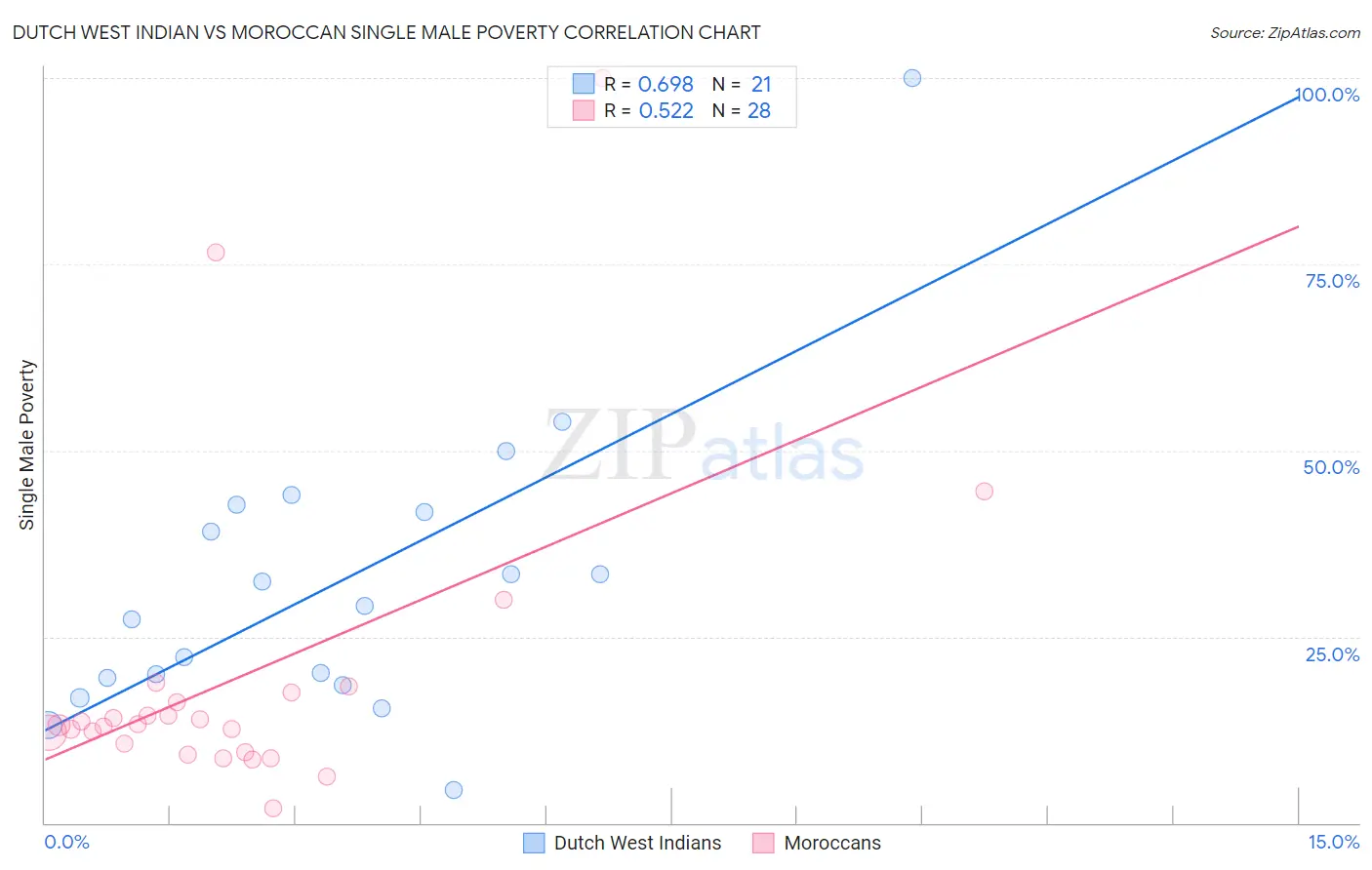 Dutch West Indian vs Moroccan Single Male Poverty