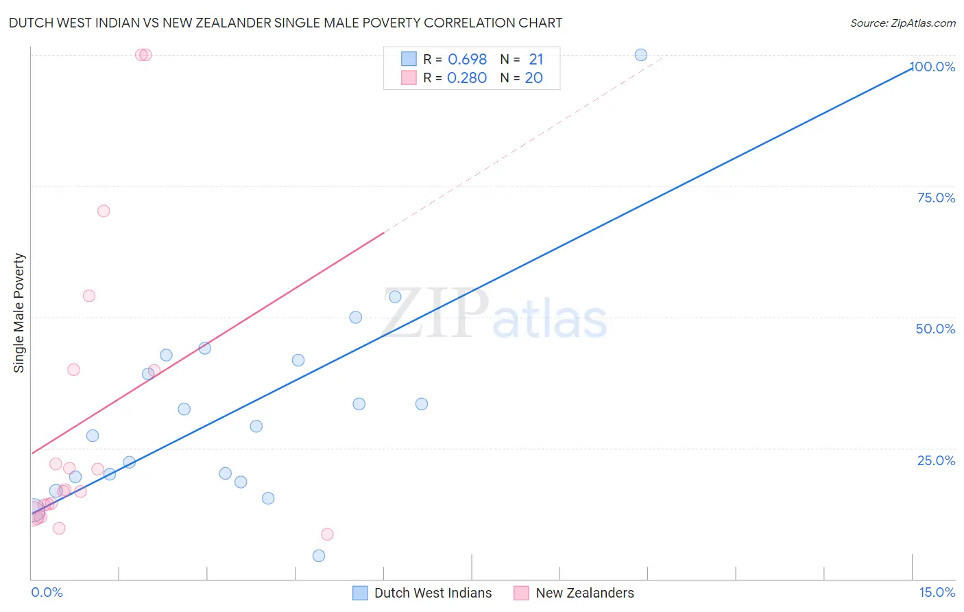 Dutch West Indian vs New Zealander Single Male Poverty