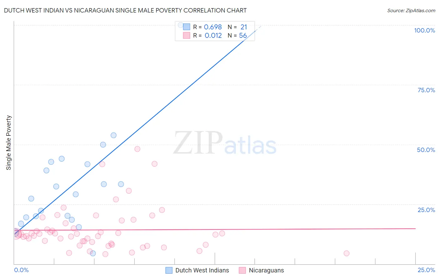 Dutch West Indian vs Nicaraguan Single Male Poverty