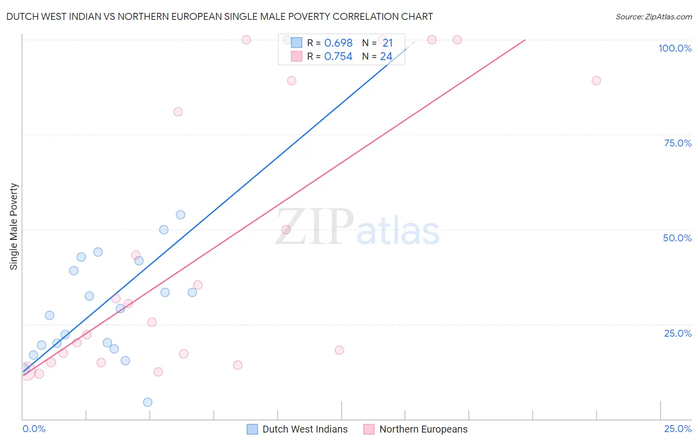 Dutch West Indian vs Northern European Single Male Poverty