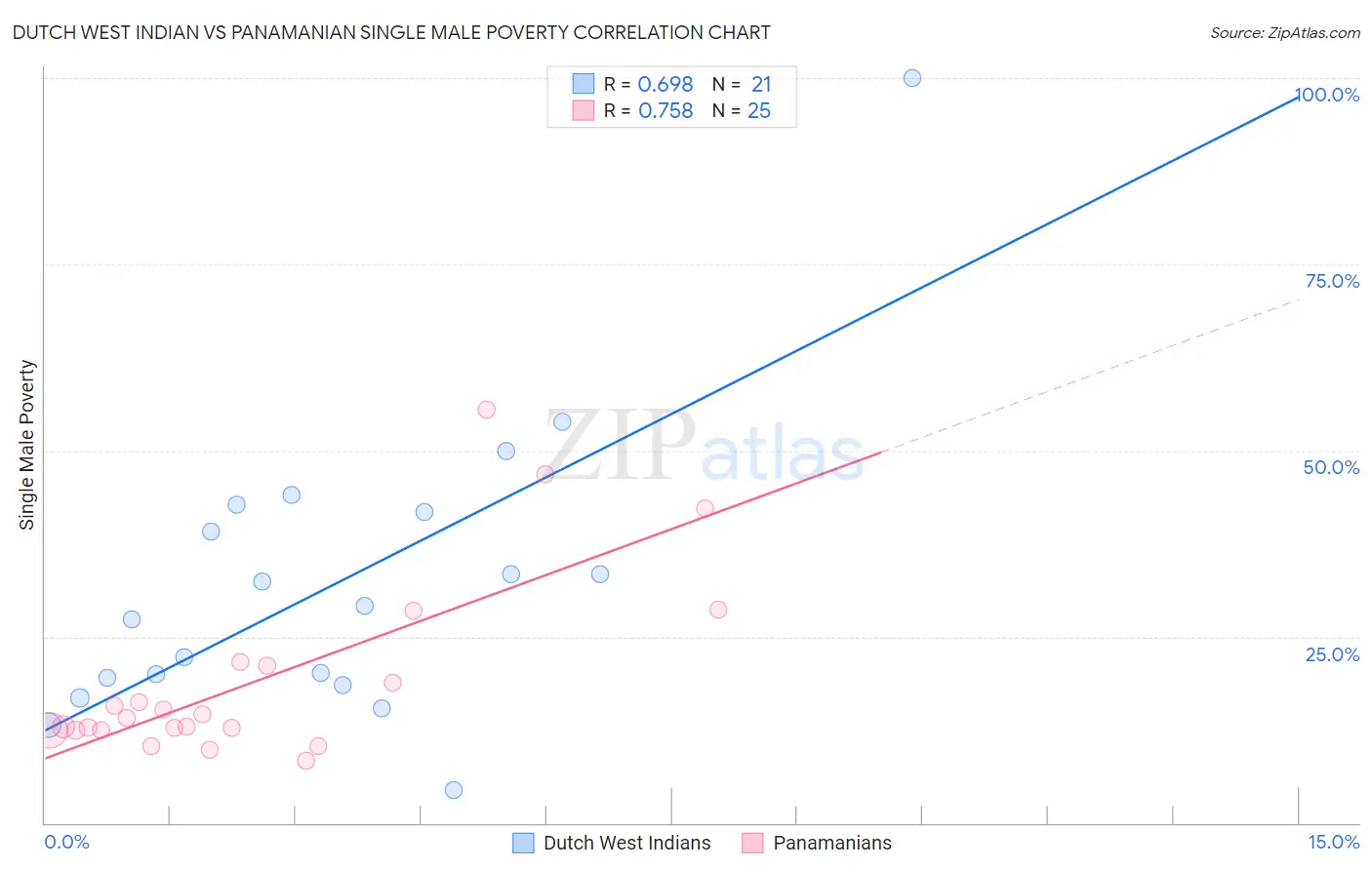 Dutch West Indian vs Panamanian Single Male Poverty