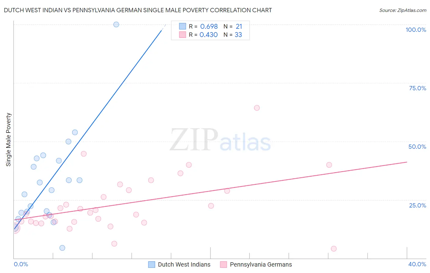 Dutch West Indian vs Pennsylvania German Single Male Poverty