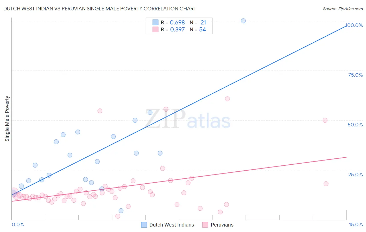 Dutch West Indian vs Peruvian Single Male Poverty
