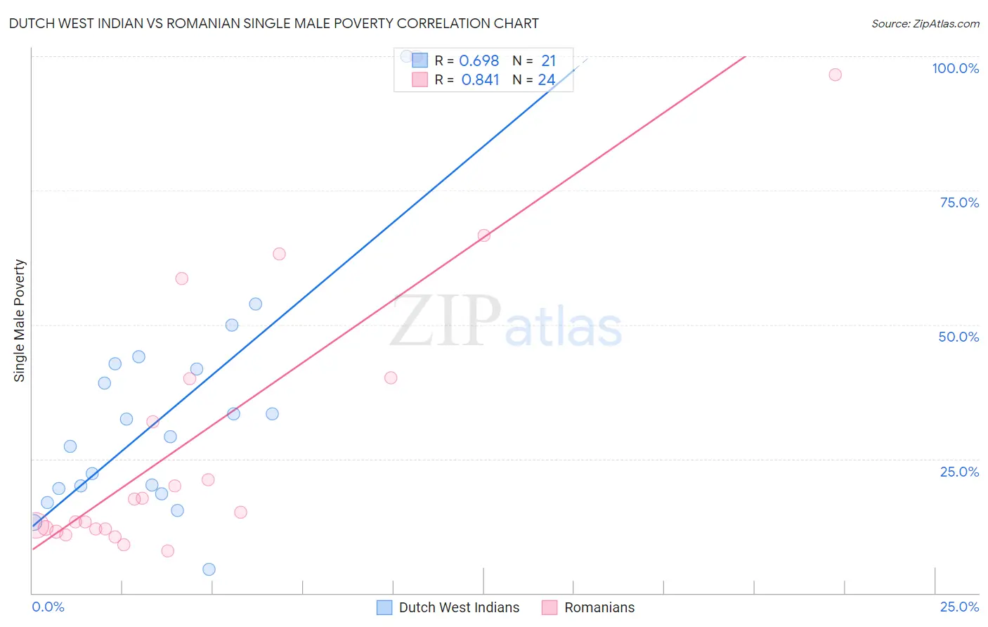 Dutch West Indian vs Romanian Single Male Poverty