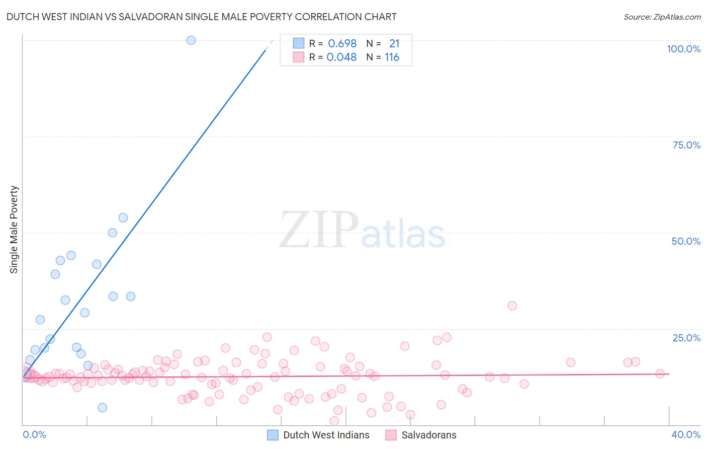 Dutch West Indian vs Salvadoran Single Male Poverty