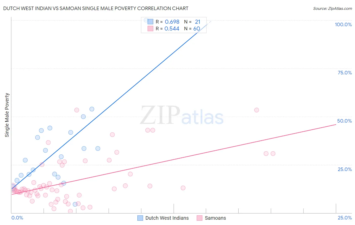 Dutch West Indian vs Samoan Single Male Poverty