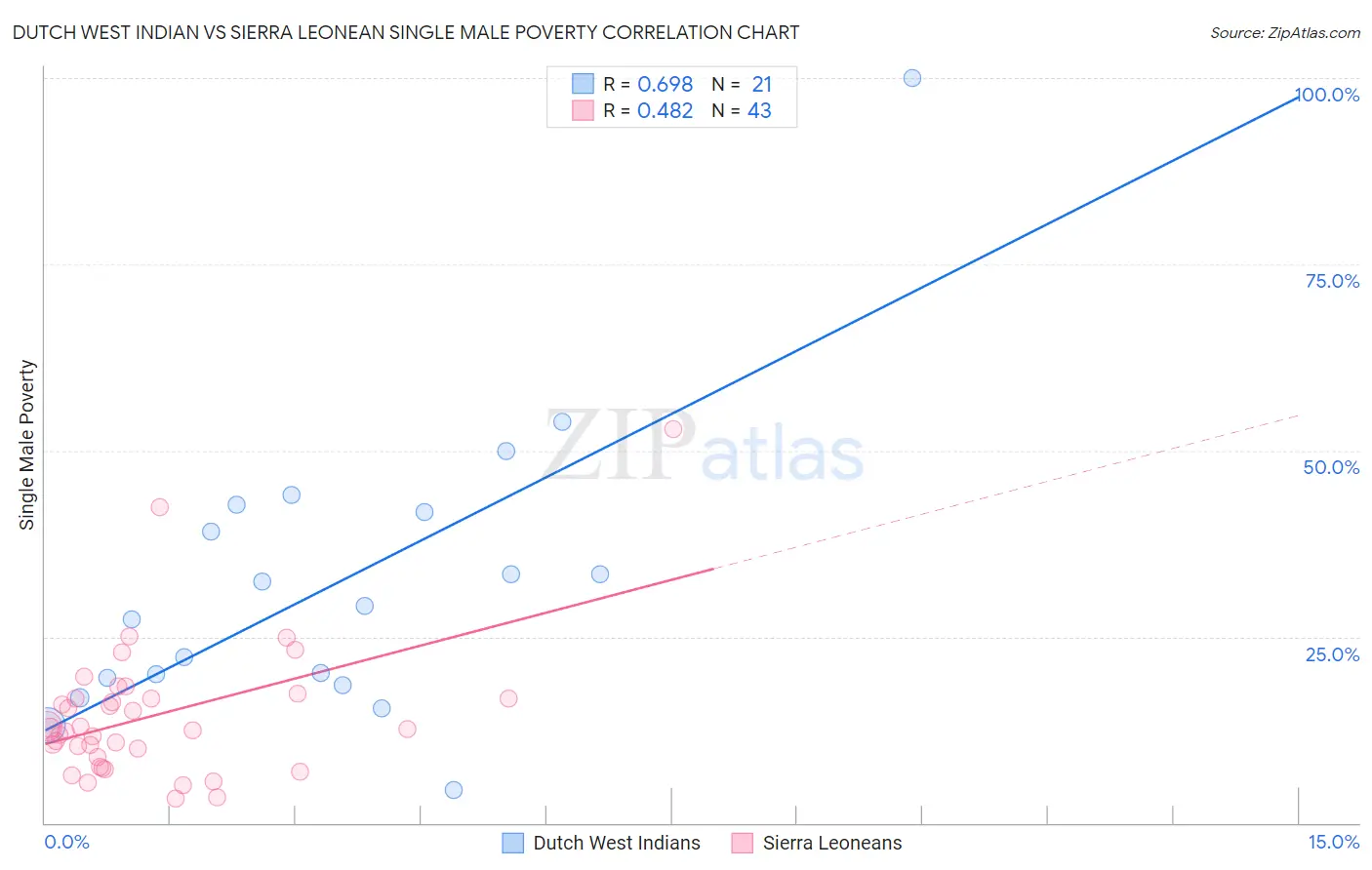 Dutch West Indian vs Sierra Leonean Single Male Poverty