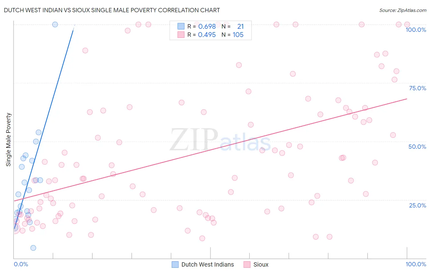 Dutch West Indian vs Sioux Single Male Poverty