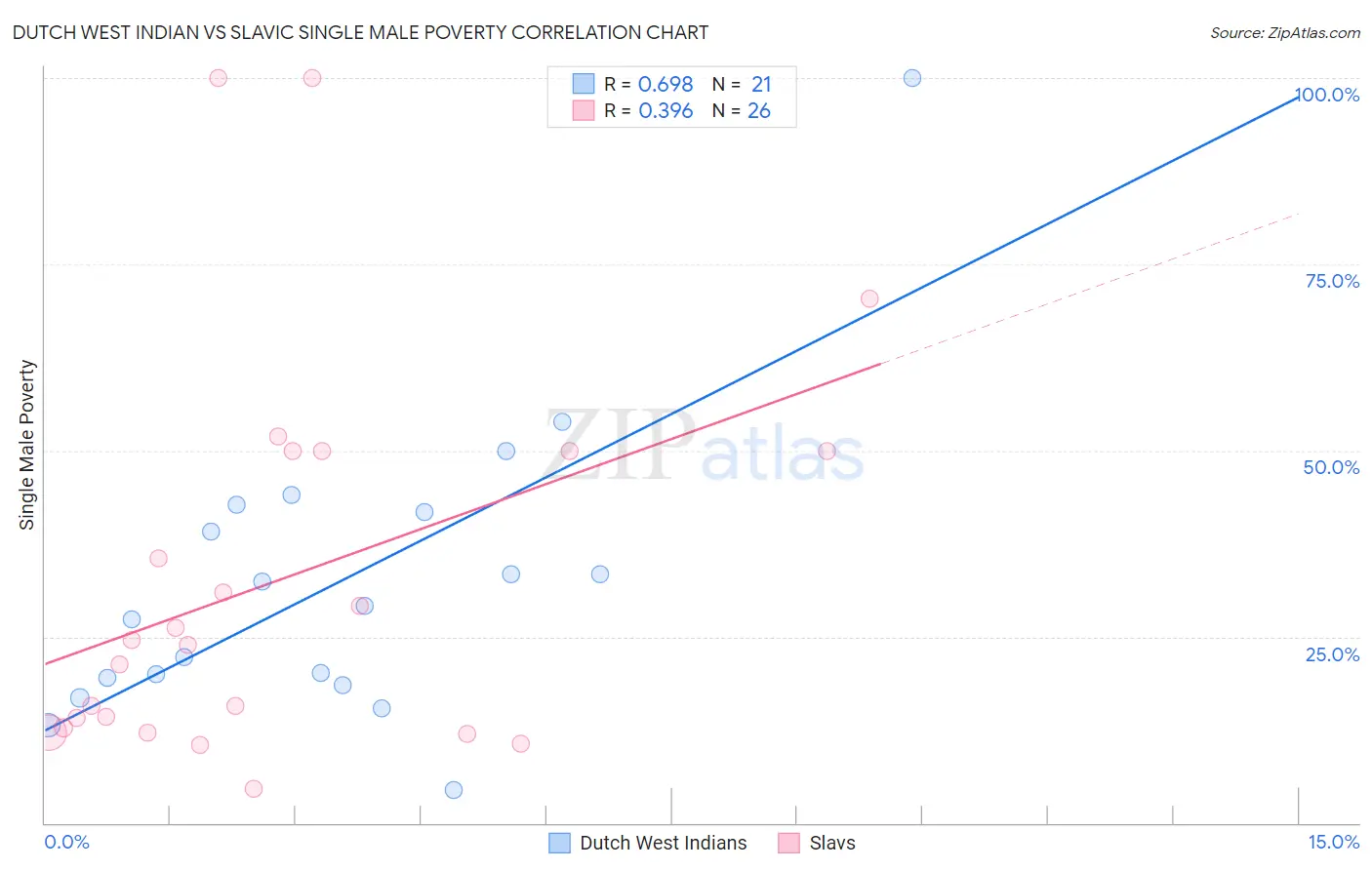 Dutch West Indian vs Slavic Single Male Poverty