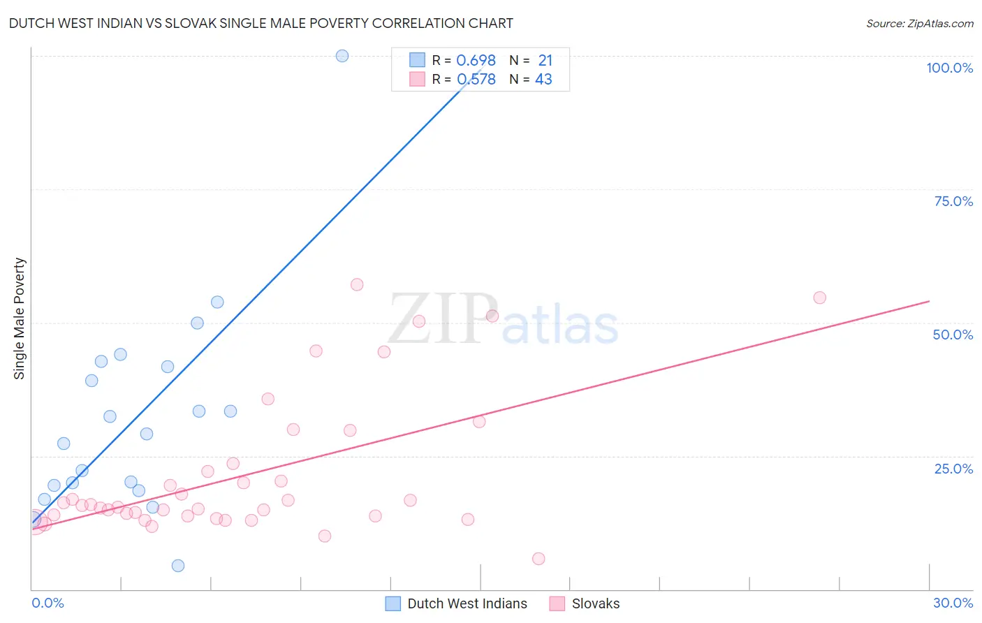 Dutch West Indian vs Slovak Single Male Poverty