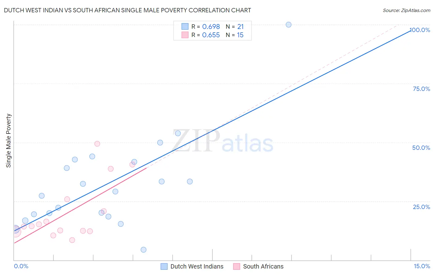 Dutch West Indian vs South African Single Male Poverty