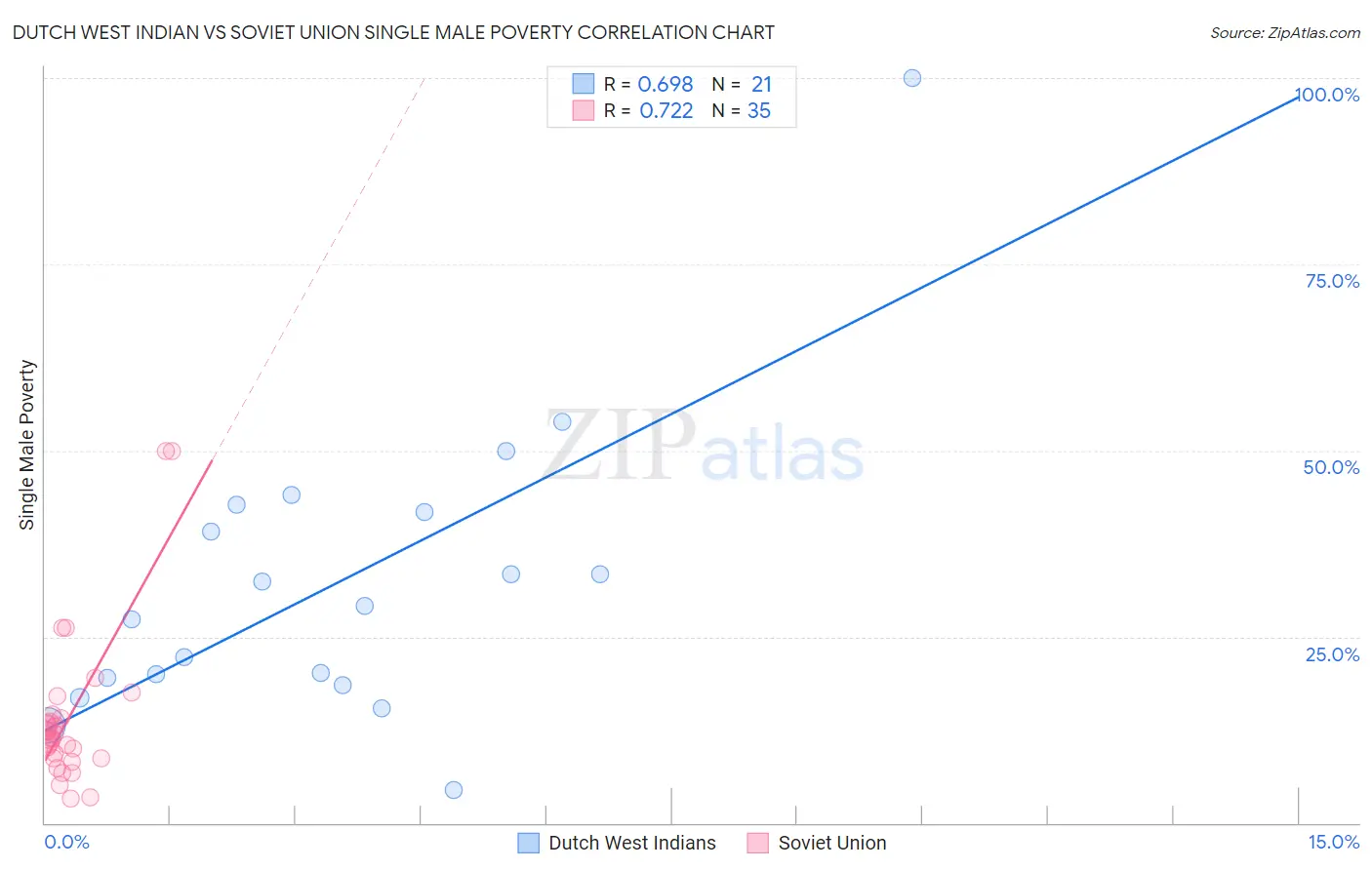 Dutch West Indian vs Soviet Union Single Male Poverty
