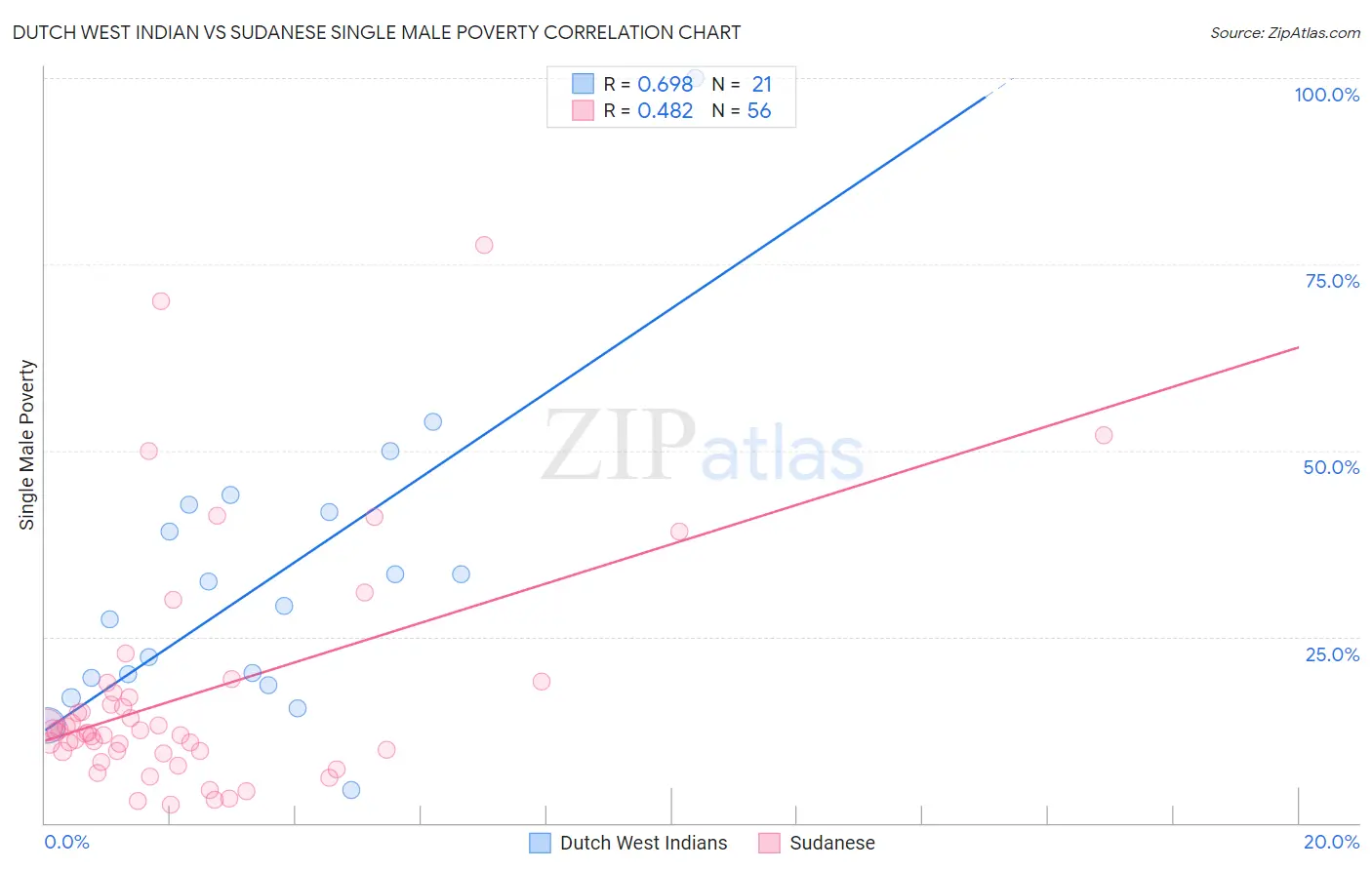 Dutch West Indian vs Sudanese Single Male Poverty