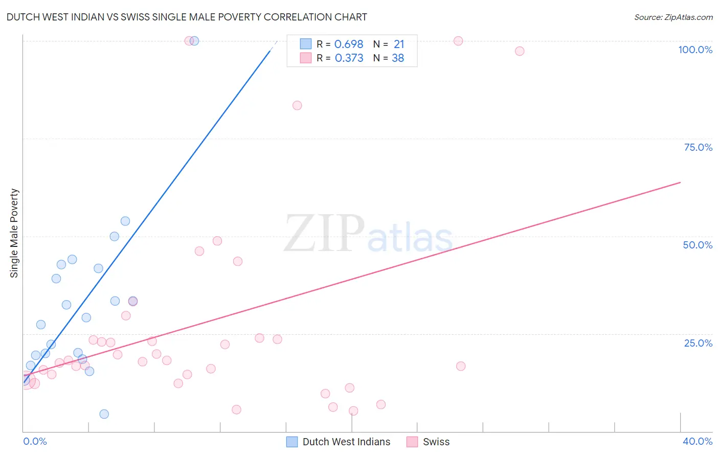 Dutch West Indian vs Swiss Single Male Poverty