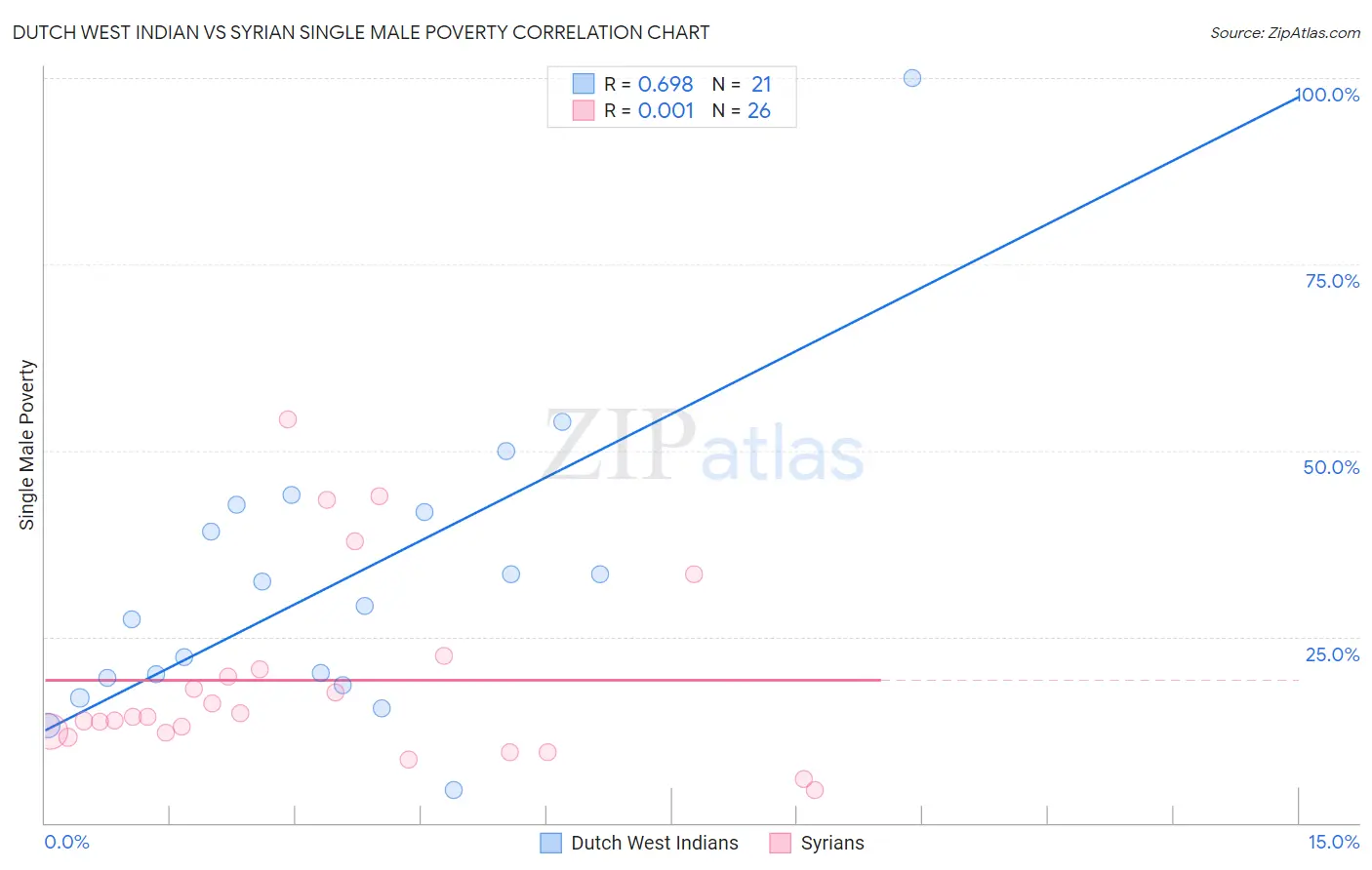 Dutch West Indian vs Syrian Single Male Poverty