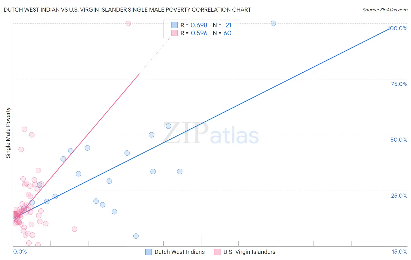 Dutch West Indian vs U.S. Virgin Islander Single Male Poverty