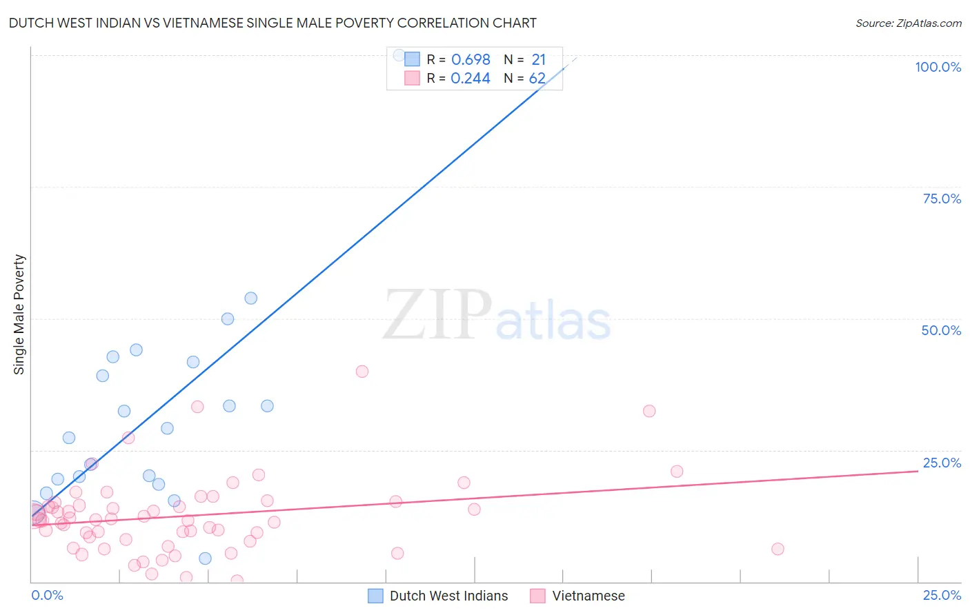 Dutch West Indian vs Vietnamese Single Male Poverty