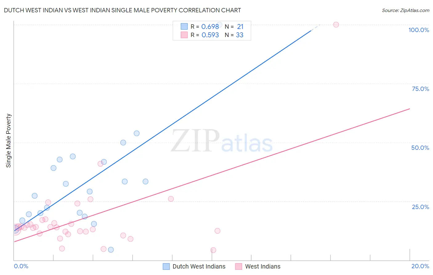 Dutch West Indian vs West Indian Single Male Poverty
