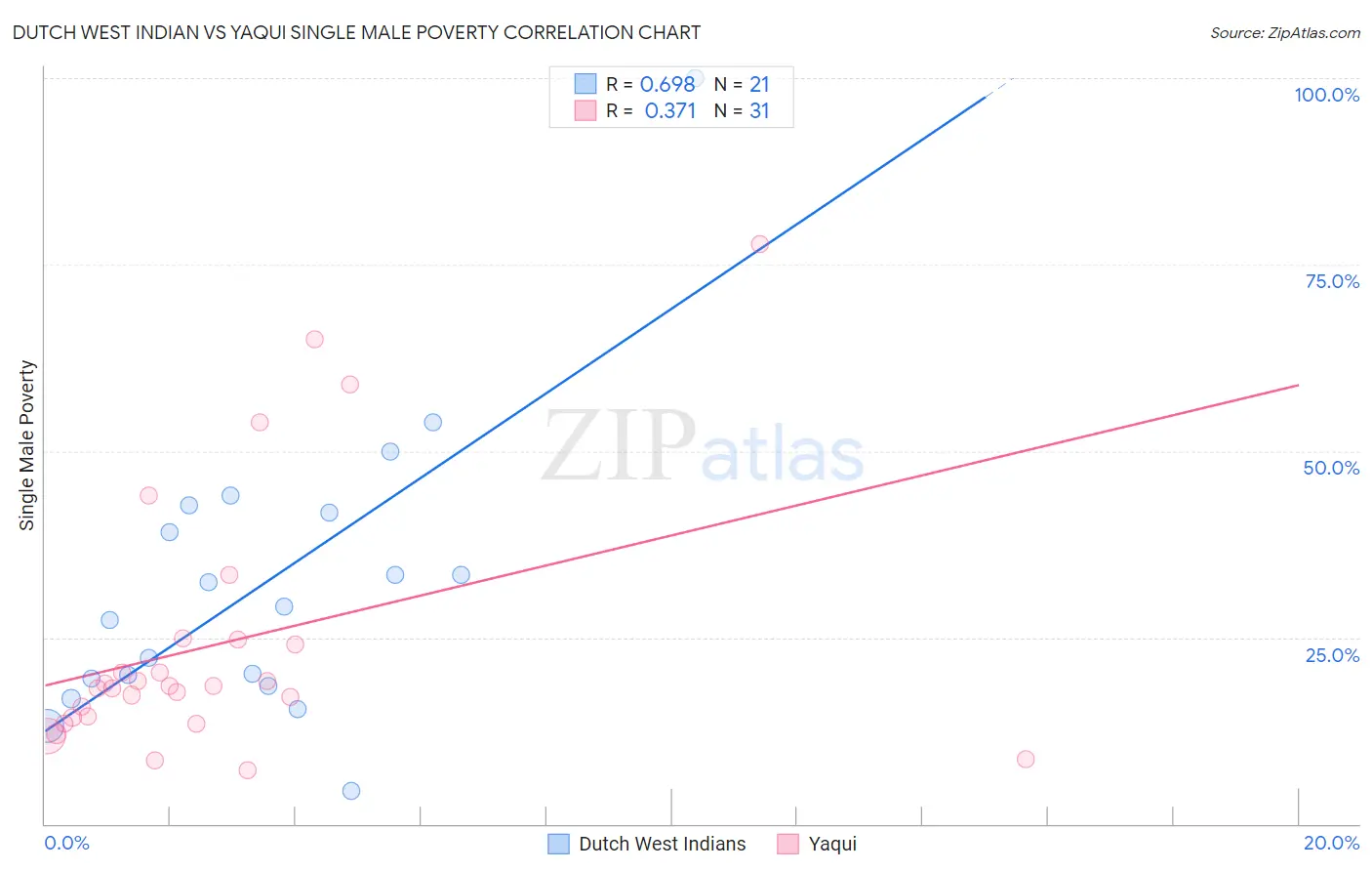 Dutch West Indian vs Yaqui Single Male Poverty