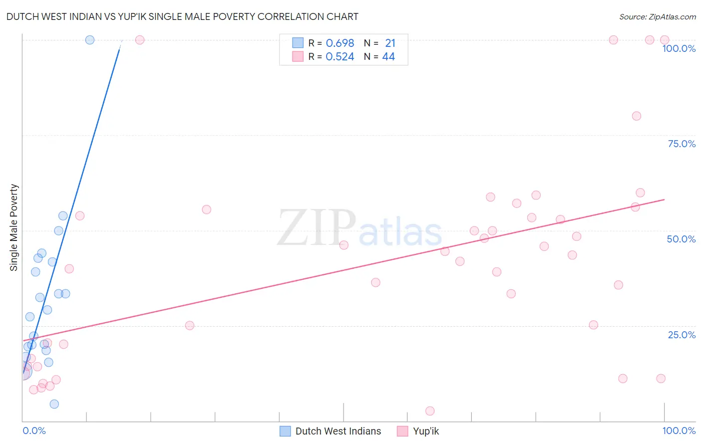 Dutch West Indian vs Yup'ik Single Male Poverty