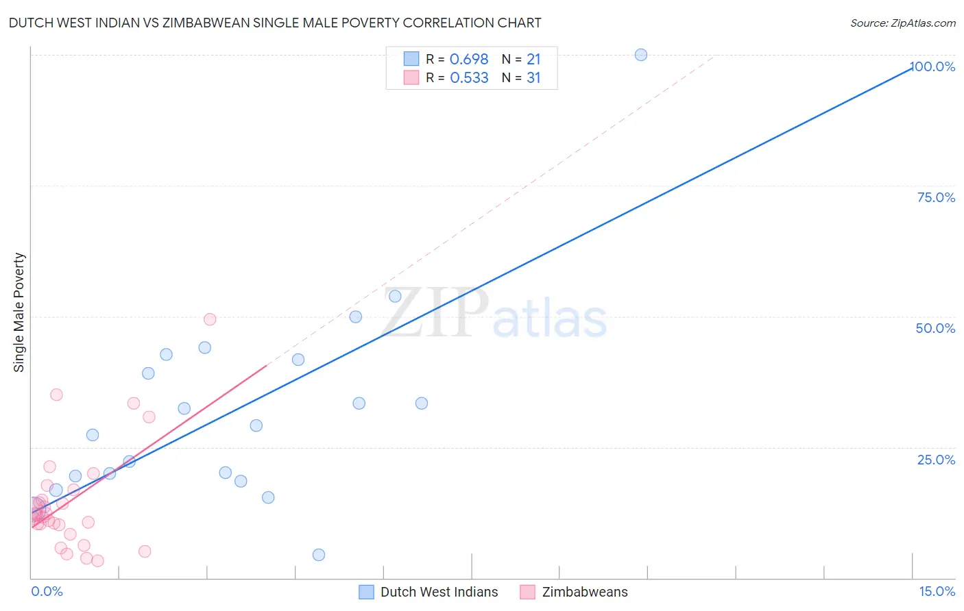 Dutch West Indian vs Zimbabwean Single Male Poverty