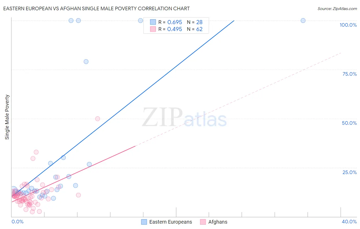 Eastern European vs Afghan Single Male Poverty