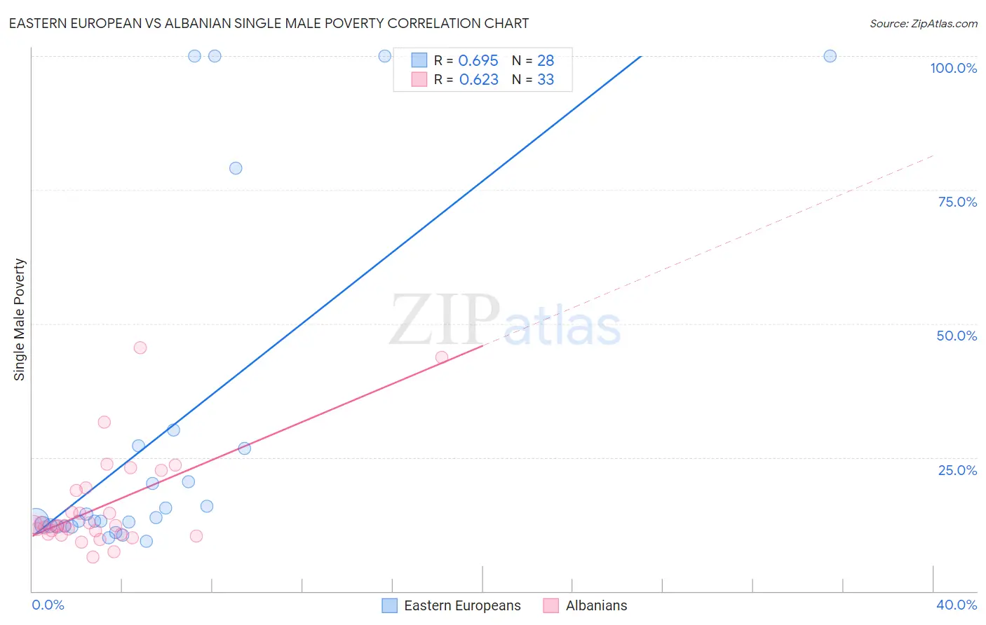 Eastern European vs Albanian Single Male Poverty