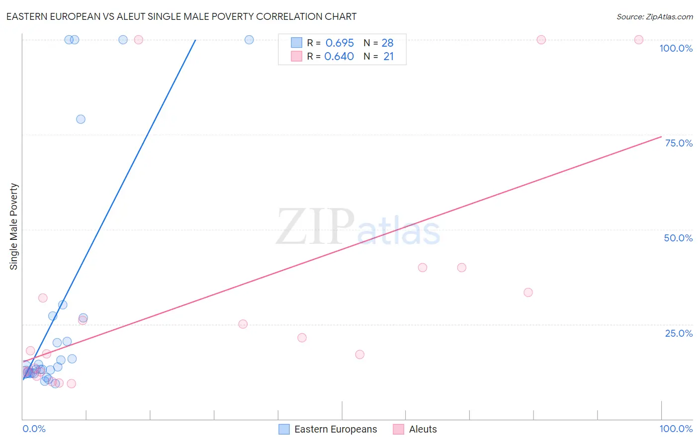 Eastern European vs Aleut Single Male Poverty